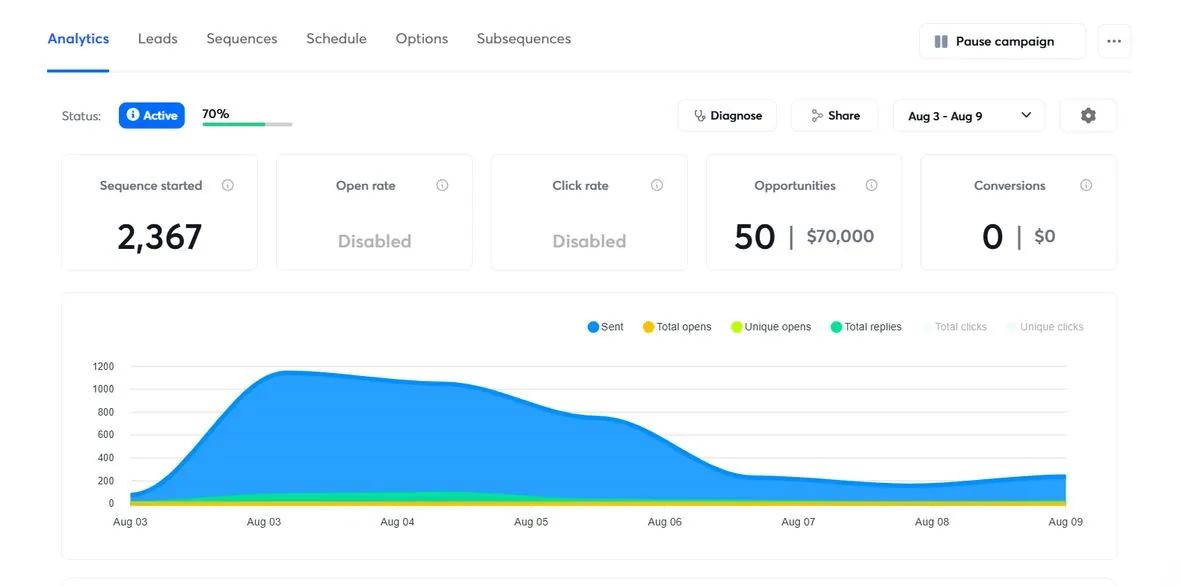 50 opportunities in one week