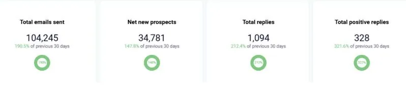328 positive replies in 30 days