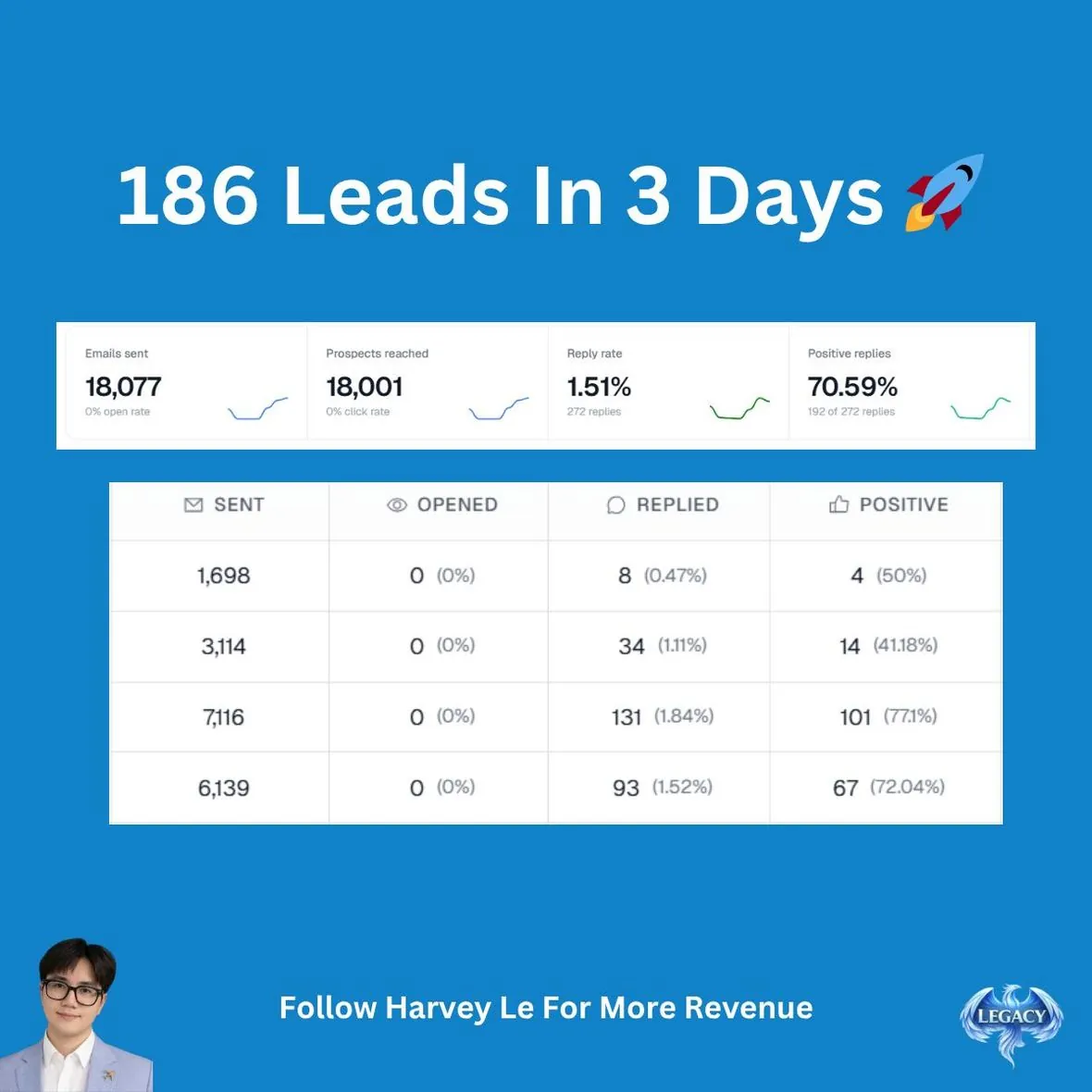 186 leads in 3 days