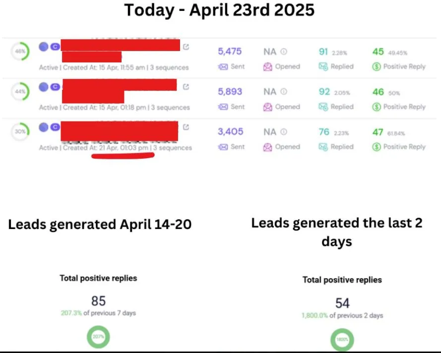 Three live campaigns, 45 to 47 positive replies each